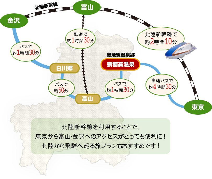 東京から北陸新幹線で富山まで、富山からバスで2時間（A）・東京から高速バスで4時間30分（B）で、奥飛騨温泉郷　新穂高温泉まで到着できます！　北陸新幹線を利用することで、東京から富山・金沢へのアクセスがとっても便利に！　北陸から飛騨へ巡る旅プランもおすすめです！
